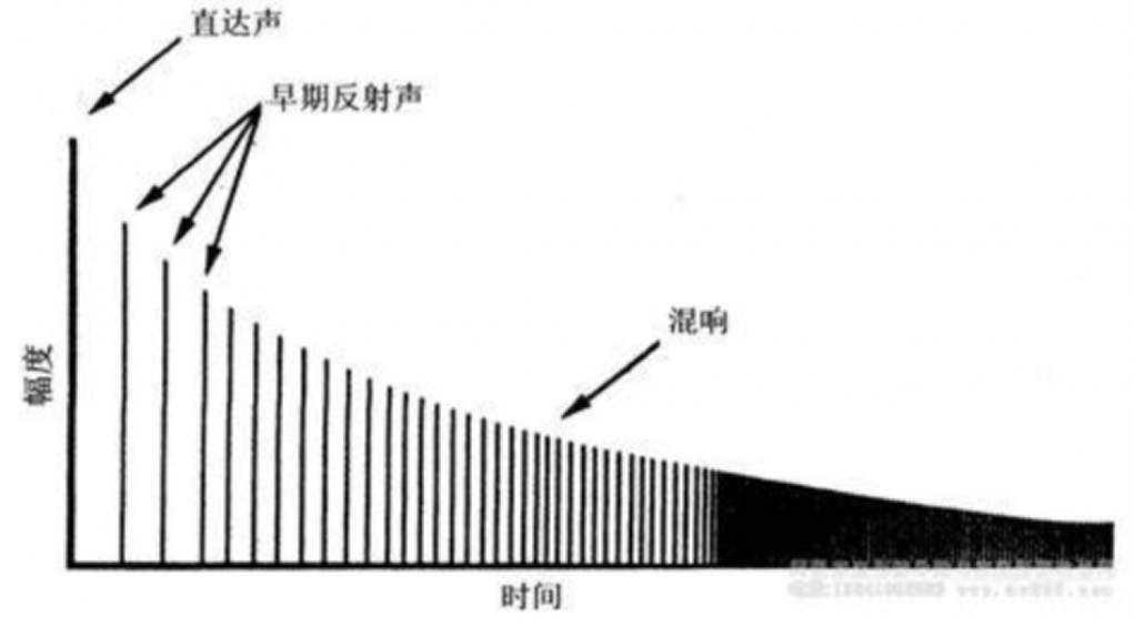 教学扩声系统中的混响与建筑声学