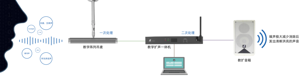 教学扩声系统怎么解决环境杂音.png