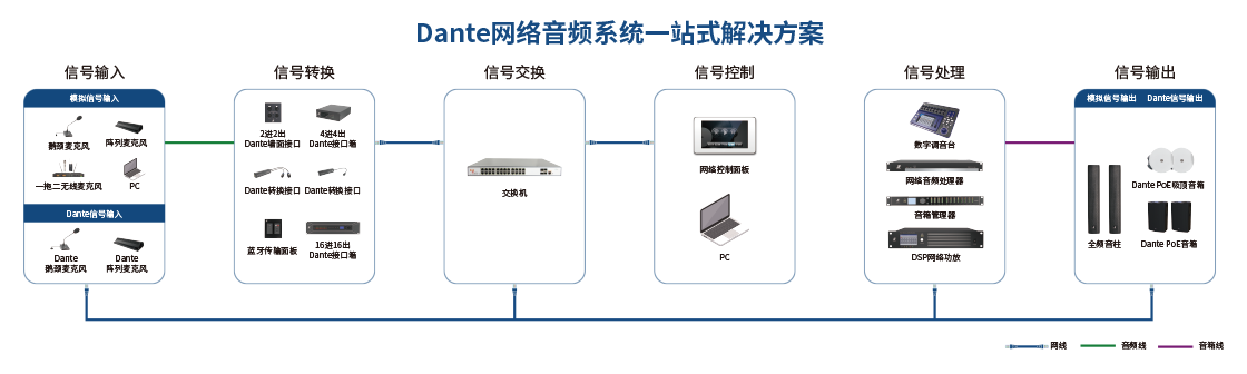 声菲特dante网络音视频一站式云顶国际官网唯一官方网站的解决方案